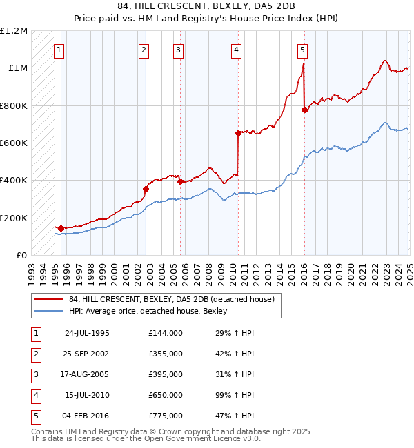 84, HILL CRESCENT, BEXLEY, DA5 2DB: Price paid vs HM Land Registry's House Price Index