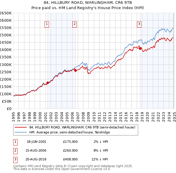 84, HILLBURY ROAD, WARLINGHAM, CR6 9TB: Price paid vs HM Land Registry's House Price Index