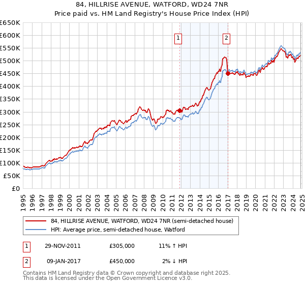 84, HILLRISE AVENUE, WATFORD, WD24 7NR: Price paid vs HM Land Registry's House Price Index