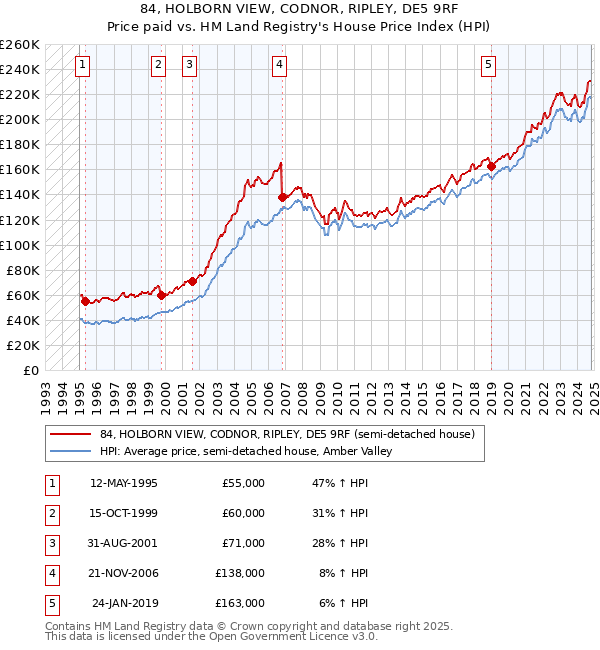 84, HOLBORN VIEW, CODNOR, RIPLEY, DE5 9RF: Price paid vs HM Land Registry's House Price Index