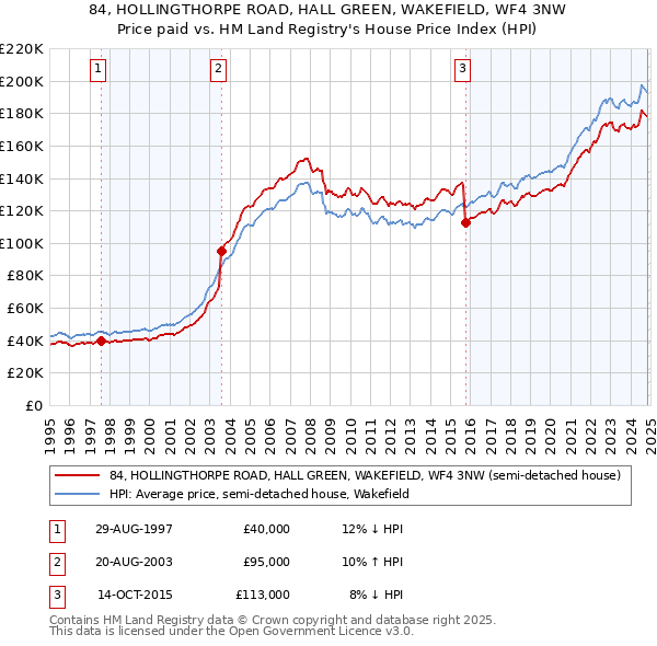 84, HOLLINGTHORPE ROAD, HALL GREEN, WAKEFIELD, WF4 3NW: Price paid vs HM Land Registry's House Price Index