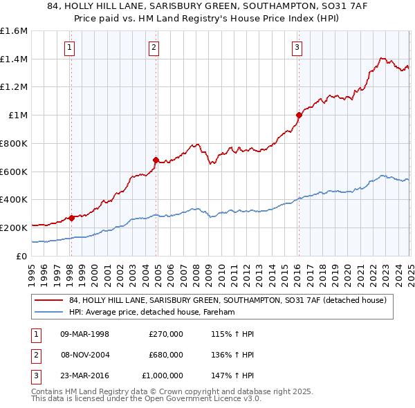 84, HOLLY HILL LANE, SARISBURY GREEN, SOUTHAMPTON, SO31 7AF: Price paid vs HM Land Registry's House Price Index