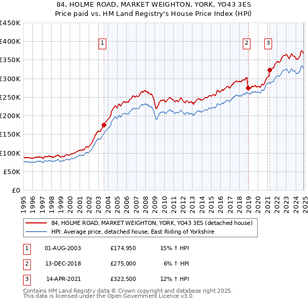 84, HOLME ROAD, MARKET WEIGHTON, YORK, YO43 3ES: Price paid vs HM Land Registry's House Price Index