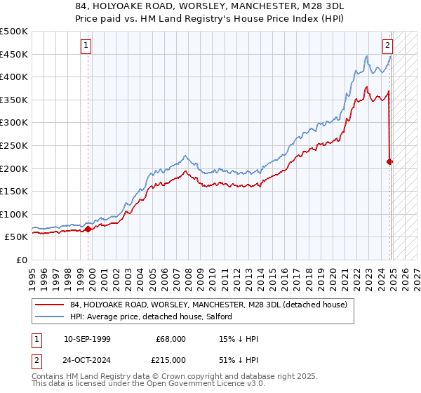 84, HOLYOAKE ROAD, WORSLEY, MANCHESTER, M28 3DL: Price paid vs HM Land Registry's House Price Index