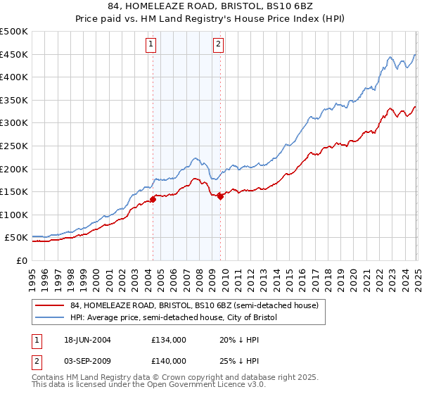 84, HOMELEAZE ROAD, BRISTOL, BS10 6BZ: Price paid vs HM Land Registry's House Price Index