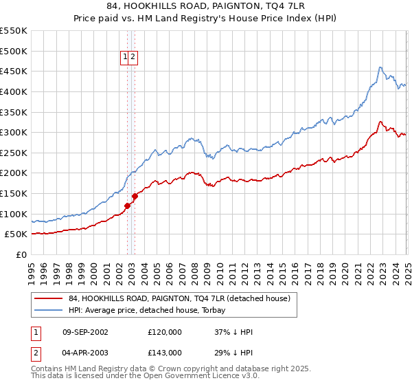 84, HOOKHILLS ROAD, PAIGNTON, TQ4 7LR: Price paid vs HM Land Registry's House Price Index