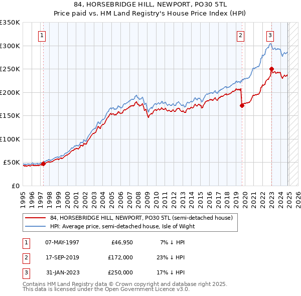 84, HORSEBRIDGE HILL, NEWPORT, PO30 5TL: Price paid vs HM Land Registry's House Price Index