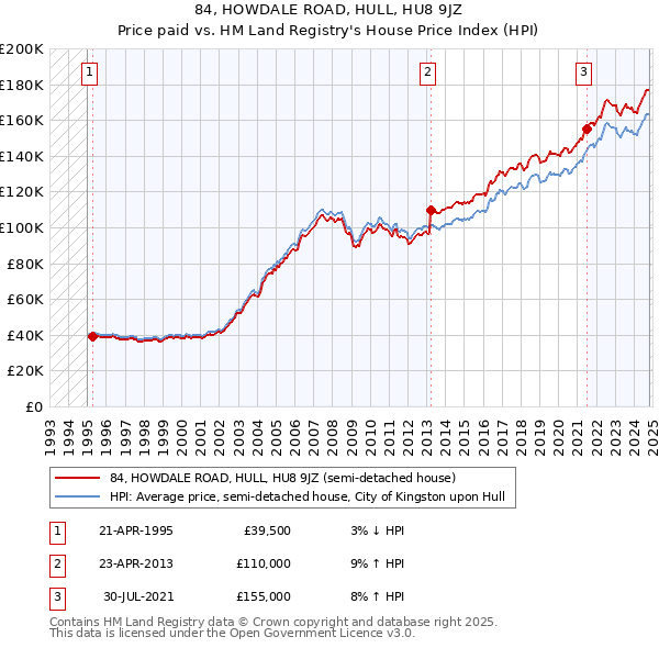 84, HOWDALE ROAD, HULL, HU8 9JZ: Price paid vs HM Land Registry's House Price Index