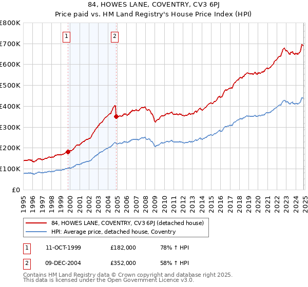 84, HOWES LANE, COVENTRY, CV3 6PJ: Price paid vs HM Land Registry's House Price Index