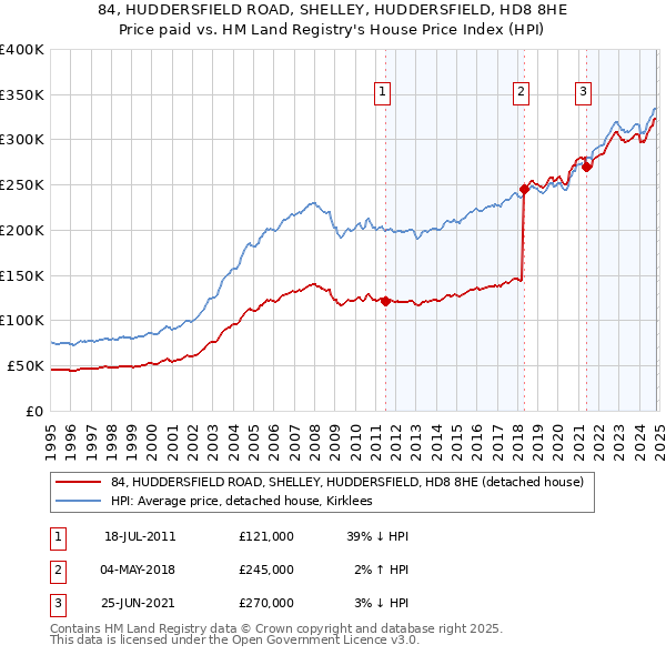 84, HUDDERSFIELD ROAD, SHELLEY, HUDDERSFIELD, HD8 8HE: Price paid vs HM Land Registry's House Price Index