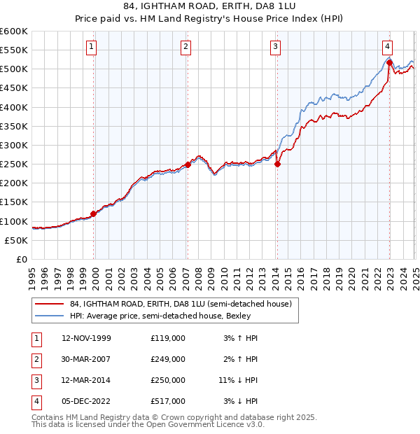 84, IGHTHAM ROAD, ERITH, DA8 1LU: Price paid vs HM Land Registry's House Price Index