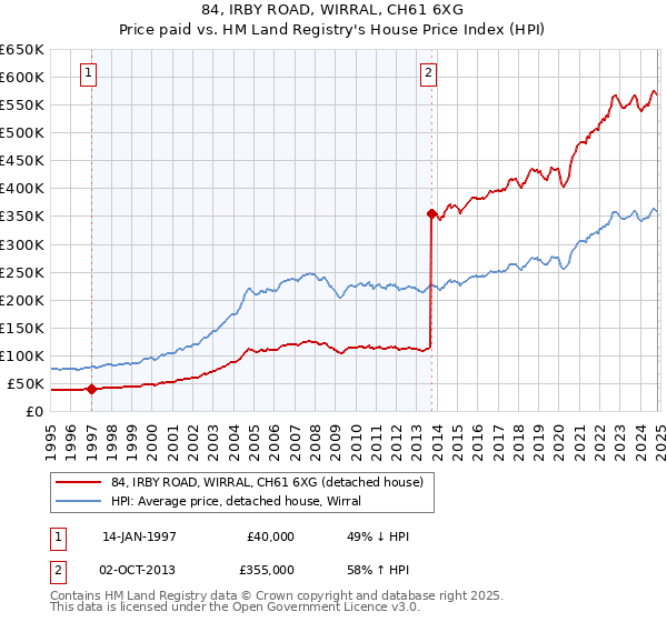 84, IRBY ROAD, WIRRAL, CH61 6XG: Price paid vs HM Land Registry's House Price Index