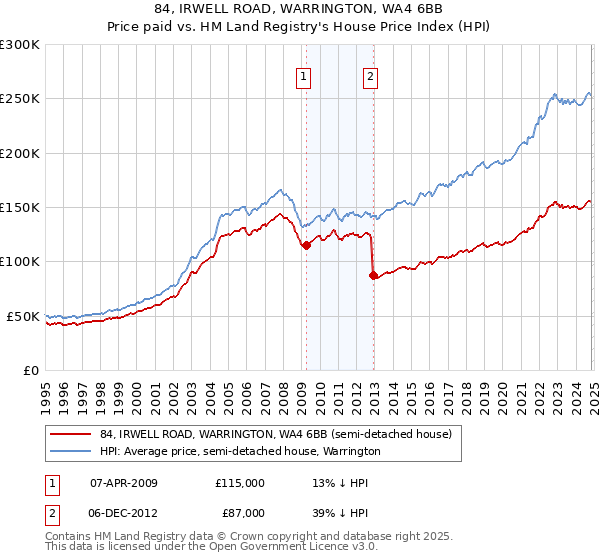 84, IRWELL ROAD, WARRINGTON, WA4 6BB: Price paid vs HM Land Registry's House Price Index