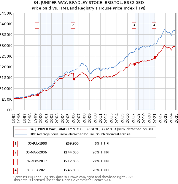 84, JUNIPER WAY, BRADLEY STOKE, BRISTOL, BS32 0ED: Price paid vs HM Land Registry's House Price Index