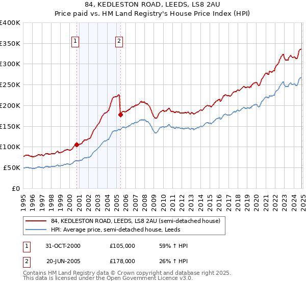 84, KEDLESTON ROAD, LEEDS, LS8 2AU: Price paid vs HM Land Registry's House Price Index