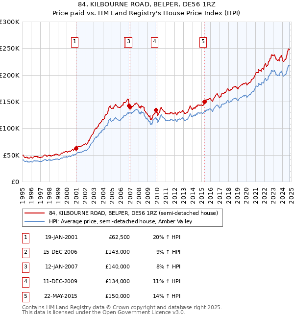 84, KILBOURNE ROAD, BELPER, DE56 1RZ: Price paid vs HM Land Registry's House Price Index