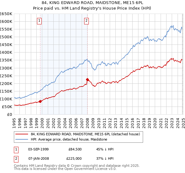 84, KING EDWARD ROAD, MAIDSTONE, ME15 6PL: Price paid vs HM Land Registry's House Price Index