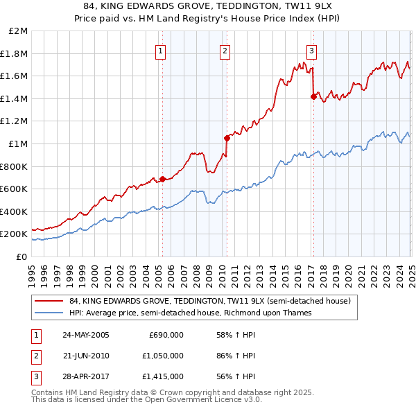 84, KING EDWARDS GROVE, TEDDINGTON, TW11 9LX: Price paid vs HM Land Registry's House Price Index