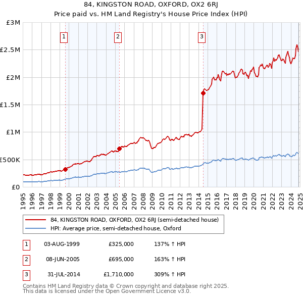 84, KINGSTON ROAD, OXFORD, OX2 6RJ: Price paid vs HM Land Registry's House Price Index