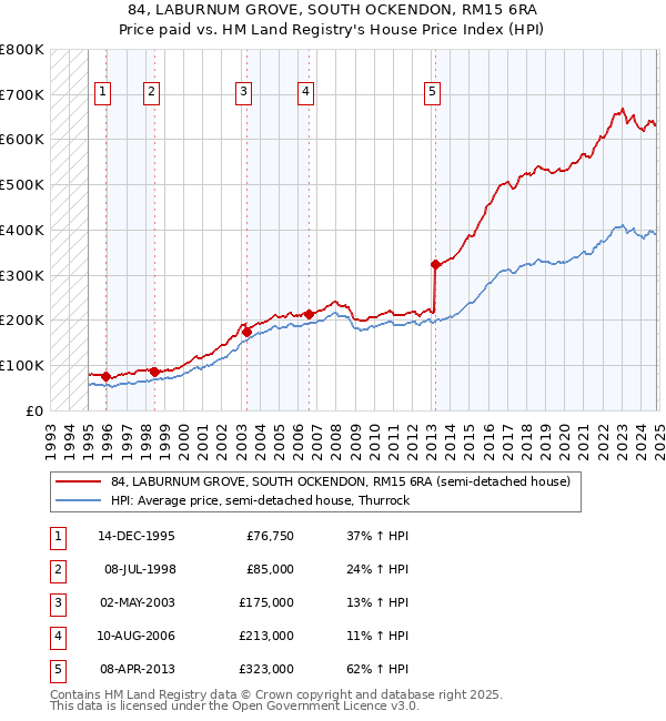 84, LABURNUM GROVE, SOUTH OCKENDON, RM15 6RA: Price paid vs HM Land Registry's House Price Index