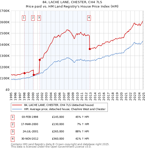 84, LACHE LANE, CHESTER, CH4 7LS: Price paid vs HM Land Registry's House Price Index