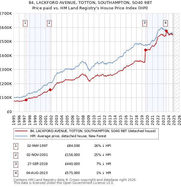 84, LACKFORD AVENUE, TOTTON, SOUTHAMPTON, SO40 9BT: Price paid vs HM Land Registry's House Price Index