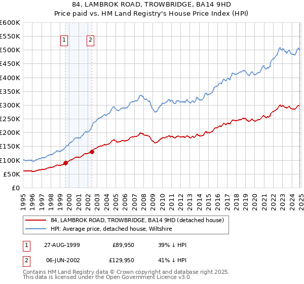 84, LAMBROK ROAD, TROWBRIDGE, BA14 9HD: Price paid vs HM Land Registry's House Price Index