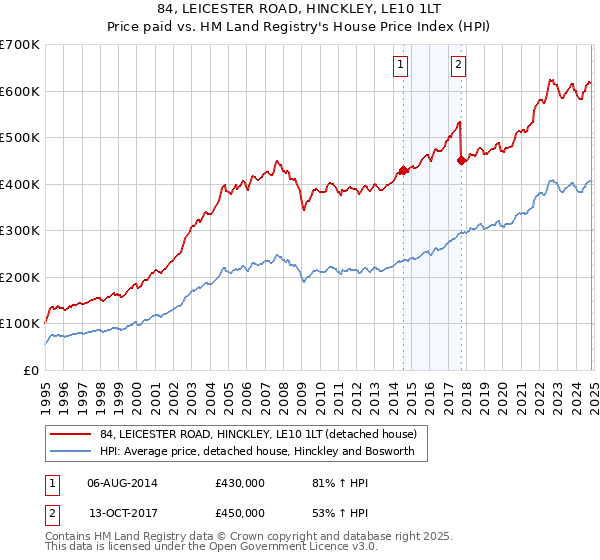 84, LEICESTER ROAD, HINCKLEY, LE10 1LT: Price paid vs HM Land Registry's House Price Index