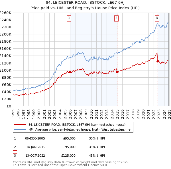 84, LEICESTER ROAD, IBSTOCK, LE67 6HJ: Price paid vs HM Land Registry's House Price Index