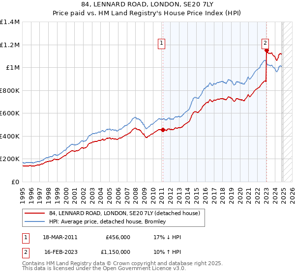 84, LENNARD ROAD, LONDON, SE20 7LY: Price paid vs HM Land Registry's House Price Index