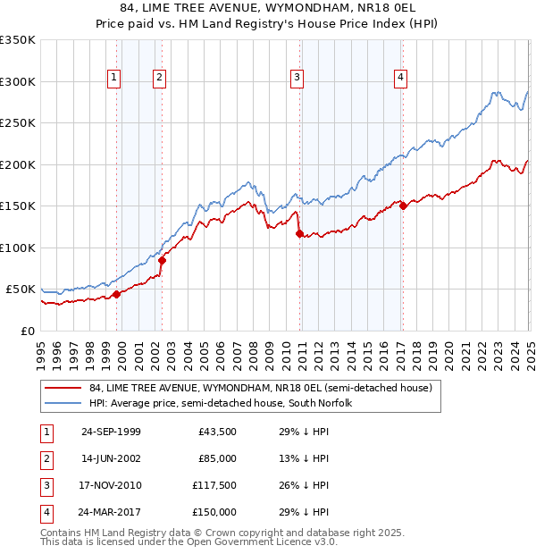 84, LIME TREE AVENUE, WYMONDHAM, NR18 0EL: Price paid vs HM Land Registry's House Price Index