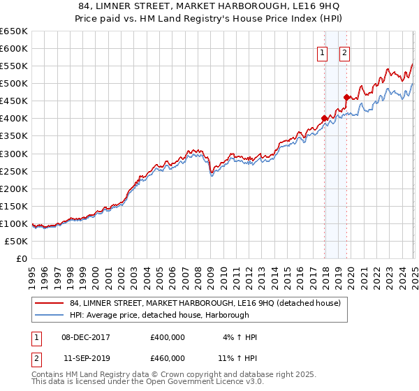 84, LIMNER STREET, MARKET HARBOROUGH, LE16 9HQ: Price paid vs HM Land Registry's House Price Index