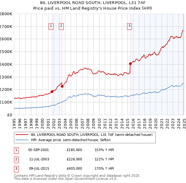 84, LIVERPOOL ROAD SOUTH, LIVERPOOL, L31 7AF: Price paid vs HM Land Registry's House Price Index