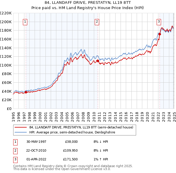 84, LLANDAFF DRIVE, PRESTATYN, LL19 8TT: Price paid vs HM Land Registry's House Price Index