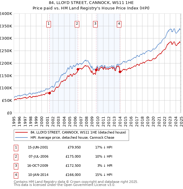 84, LLOYD STREET, CANNOCK, WS11 1HE: Price paid vs HM Land Registry's House Price Index