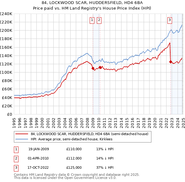 84, LOCKWOOD SCAR, HUDDERSFIELD, HD4 6BA: Price paid vs HM Land Registry's House Price Index