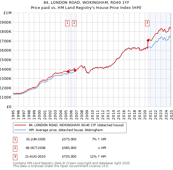 84, LONDON ROAD, WOKINGHAM, RG40 1YF: Price paid vs HM Land Registry's House Price Index