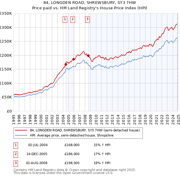 84, LONGDEN ROAD, SHREWSBURY, SY3 7HW: Price paid vs HM Land Registry's House Price Index