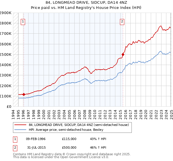 84, LONGMEAD DRIVE, SIDCUP, DA14 4NZ: Price paid vs HM Land Registry's House Price Index