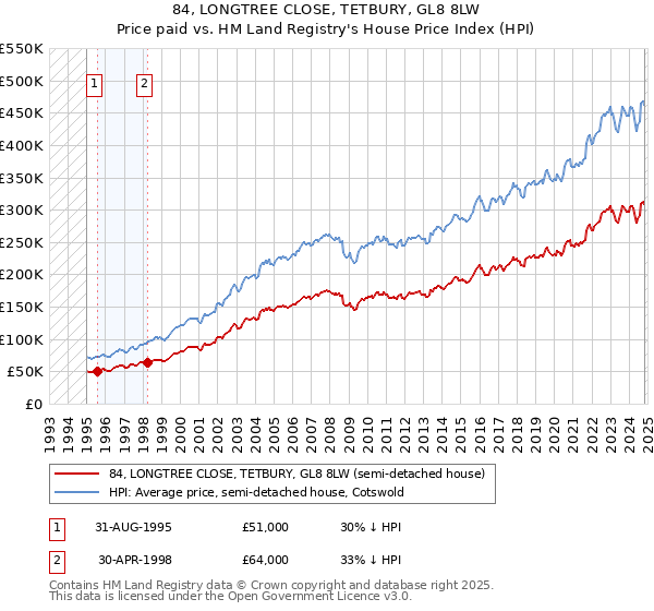 84, LONGTREE CLOSE, TETBURY, GL8 8LW: Price paid vs HM Land Registry's House Price Index