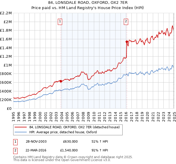 84, LONSDALE ROAD, OXFORD, OX2 7ER: Price paid vs HM Land Registry's House Price Index