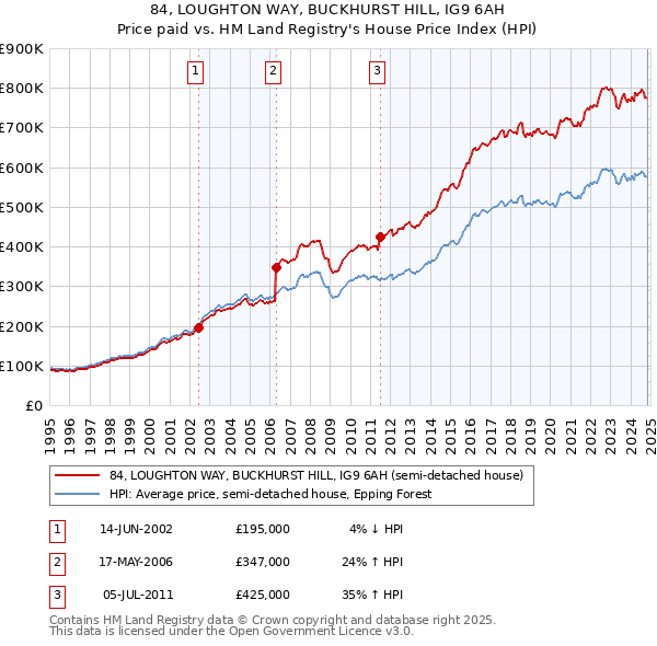 84, LOUGHTON WAY, BUCKHURST HILL, IG9 6AH: Price paid vs HM Land Registry's House Price Index