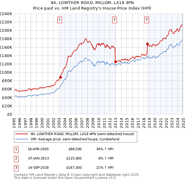 84, LOWTHER ROAD, MILLOM, LA18 4PN: Price paid vs HM Land Registry's House Price Index