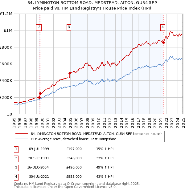 84, LYMINGTON BOTTOM ROAD, MEDSTEAD, ALTON, GU34 5EP: Price paid vs HM Land Registry's House Price Index