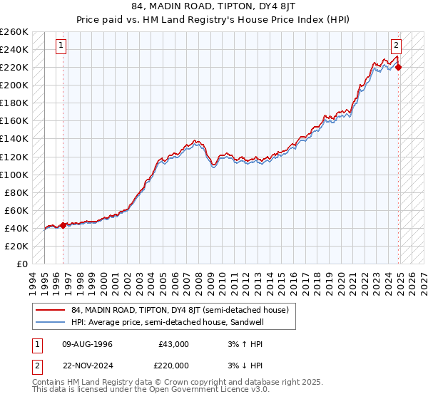 84, MADIN ROAD, TIPTON, DY4 8JT: Price paid vs HM Land Registry's House Price Index