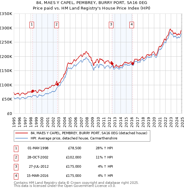 84, MAES Y CAPEL, PEMBREY, BURRY PORT, SA16 0EG: Price paid vs HM Land Registry's House Price Index