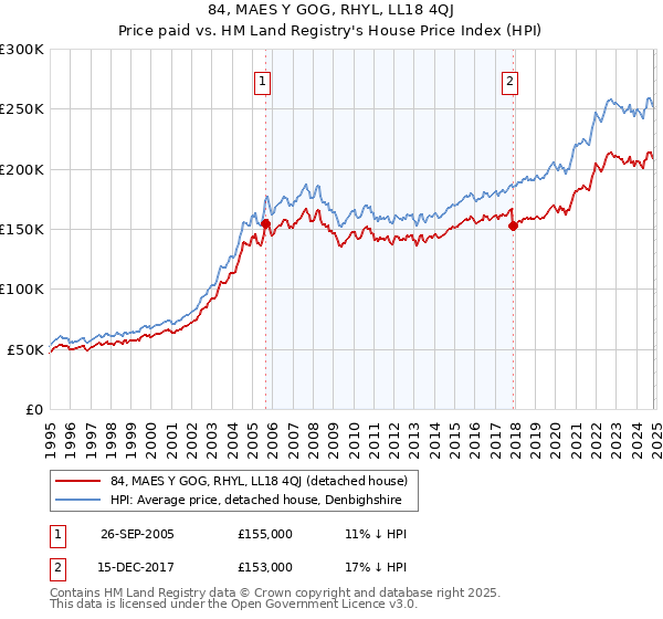 84, MAES Y GOG, RHYL, LL18 4QJ: Price paid vs HM Land Registry's House Price Index