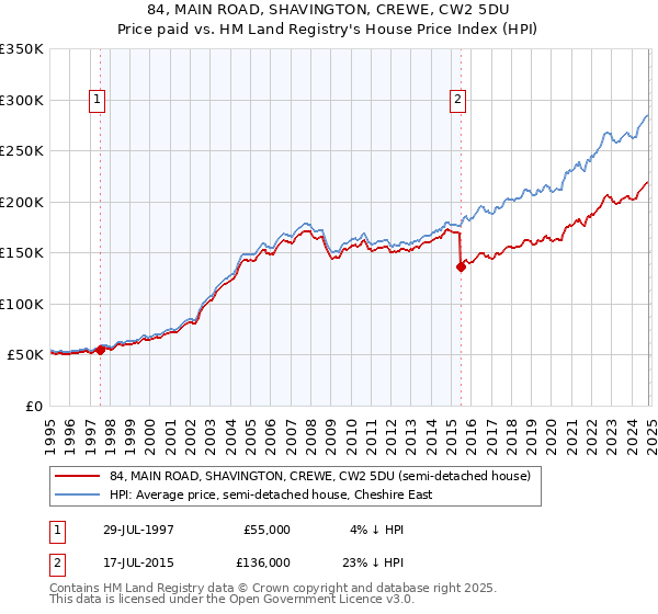 84, MAIN ROAD, SHAVINGTON, CREWE, CW2 5DU: Price paid vs HM Land Registry's House Price Index