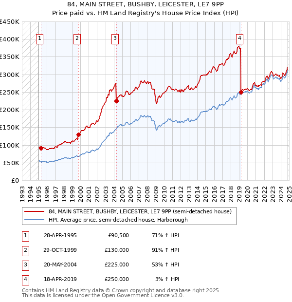 84, MAIN STREET, BUSHBY, LEICESTER, LE7 9PP: Price paid vs HM Land Registry's House Price Index