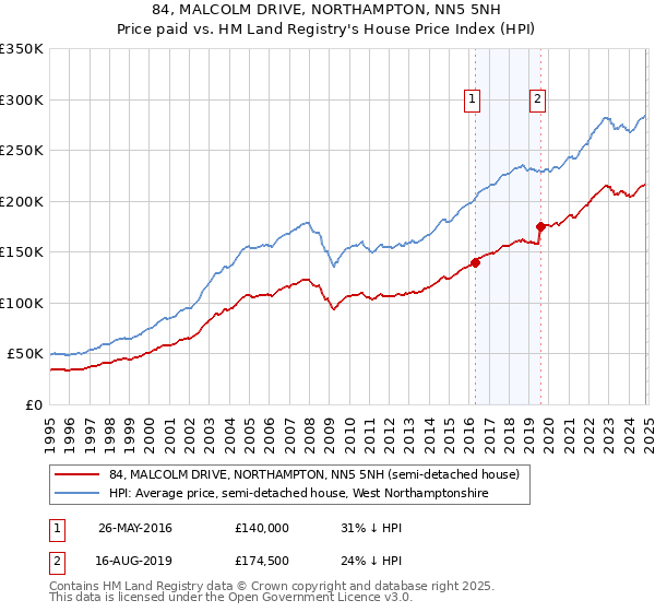 84, MALCOLM DRIVE, NORTHAMPTON, NN5 5NH: Price paid vs HM Land Registry's House Price Index